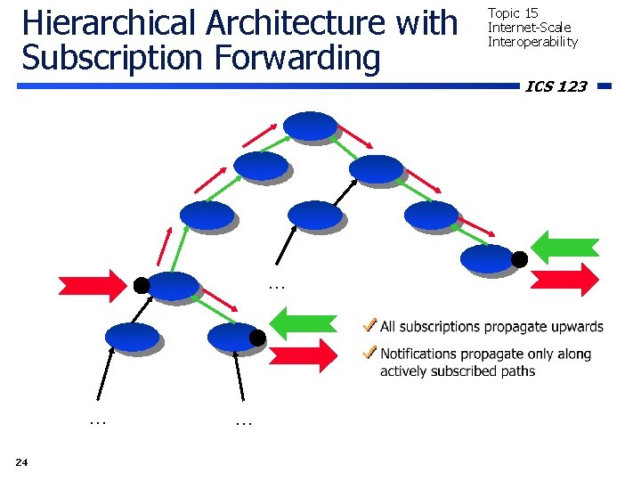 Hierarchical Architecture with Subscription Forwarding … … 24 … Topic 15 Internet-Scale Interoperability ICS