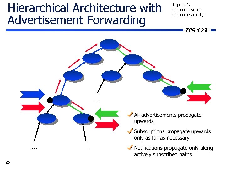 Hierarchical Architecture with Advertisement Forwarding … … 25 … Topic 15 Internet-Scale Interoperability ICS
