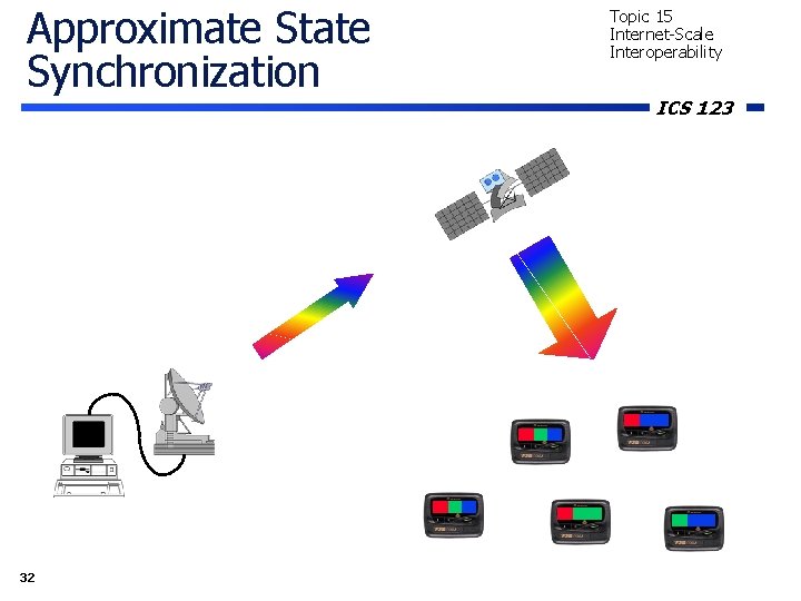 Approximate State Synchronization 32 Topic 15 Internet-Scale Interoperability ICS 123 