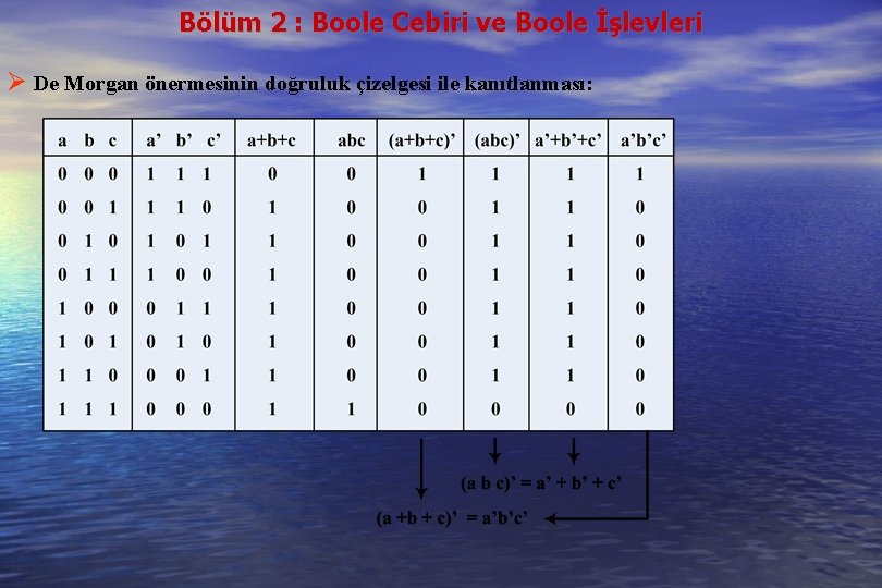 Bölüm 2 : Boole Cebiri ve Boole İşlevleri De Morgan önermesinin doğruluk çizelgesi ile