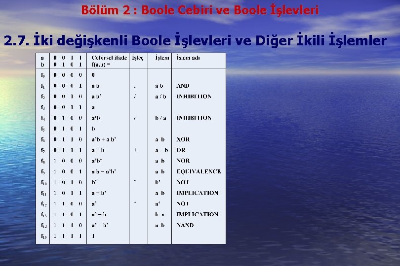 Bölüm 2 : Boole Cebiri ve Boole İşlevleri 2. 7. İki değişkenli Boole İşlevleri