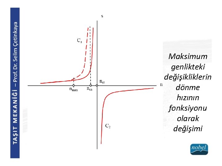 Maksimum genlikteki değişikliklerin dönme hızının fonksiyonu olarak değişimi 