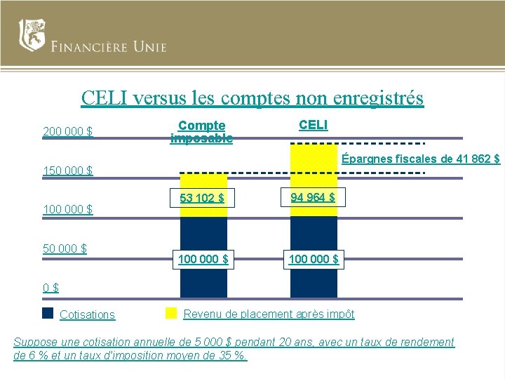 CELI versus les comptes non enregistrés 200 000 $ Compte imposable CELI Épargnes fiscales