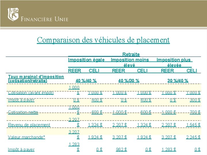 Comparaison des véhicules de placement Imposition égale REER Taux marginal d'imposition (cotisation/retraite) CELI 40