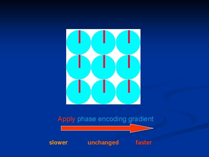 Apply phase encoding gradient slower unchanged faster 