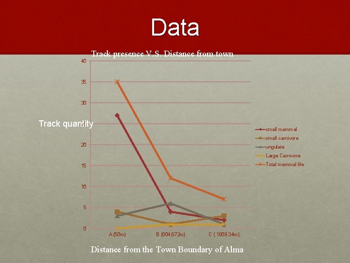 Data 40 Track presence V. S. Distance from town 35 30 25 Track quantity