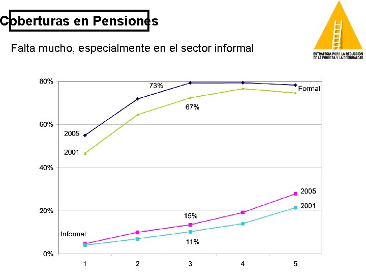 Coberturas en Pensiones Falta mucho, especialmente en el sector informal 