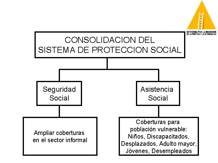 CONSOLIDACION DEL SISTEMA DE PROTECCION SOCIAL Seguridad Social Ampliar coberturas en el sector informal