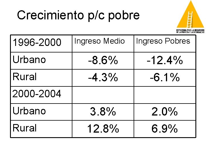 Crecimiento p/c pobre 1996 -2000 Urbano Rural Ingreso Medio Ingreso Pobres -8. 6% -4.