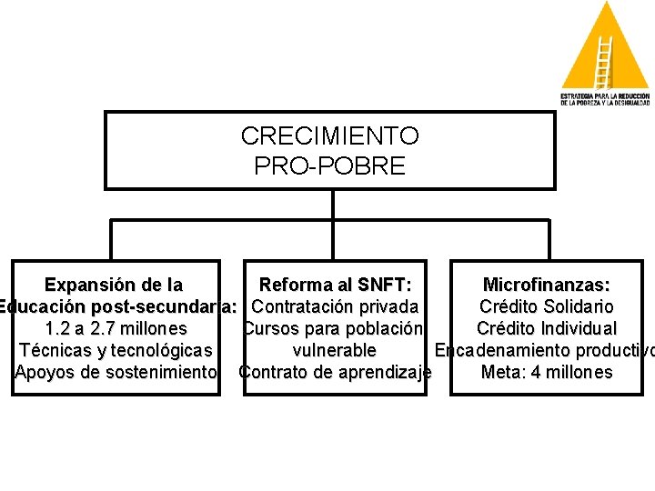 CRECIMIENTO PRO-POBRE Expansión de la Reforma al SNFT: Microfinanzas: Educación post-secundaria: Contratación privada Crédito