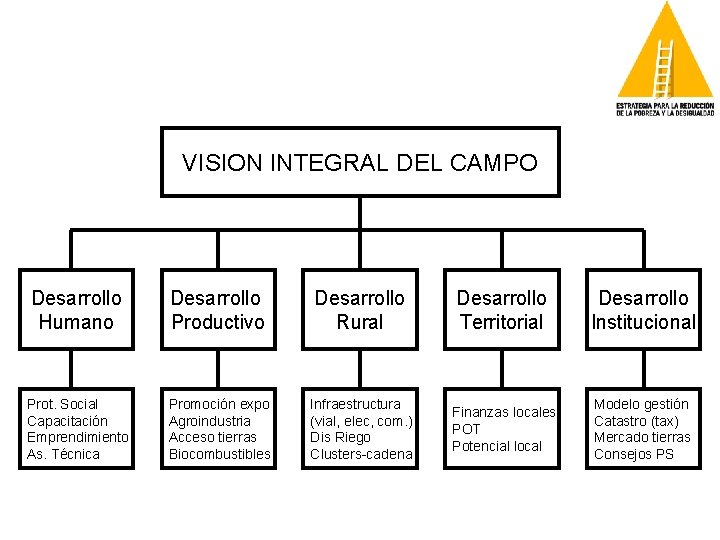 VISION INTEGRAL DEL CAMPO Desarrollo Humano Desarrollo Productivo Desarrollo Rural Desarrollo Territorial Desarrollo Institucional