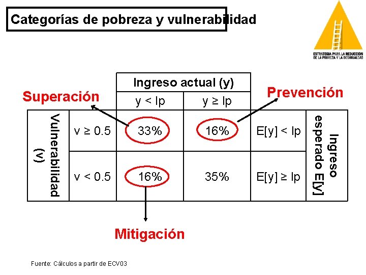 Categorías de pobreza y vulnerabilidad Ingreso actual (y) Superación Prevención y ≥ lp v