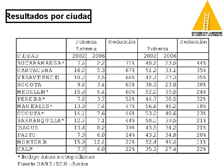 Resultados por ciudad 