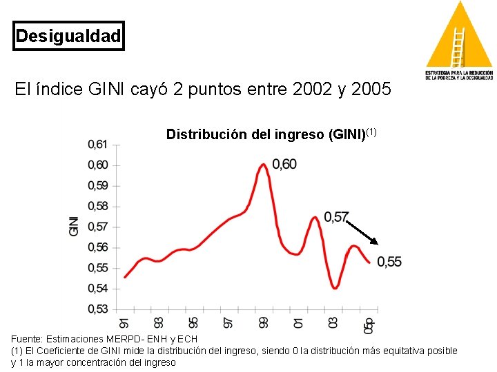 Desigualdad El índice GINI cayó 2 puntos entre 2002 y 2005 Distribución del ingreso