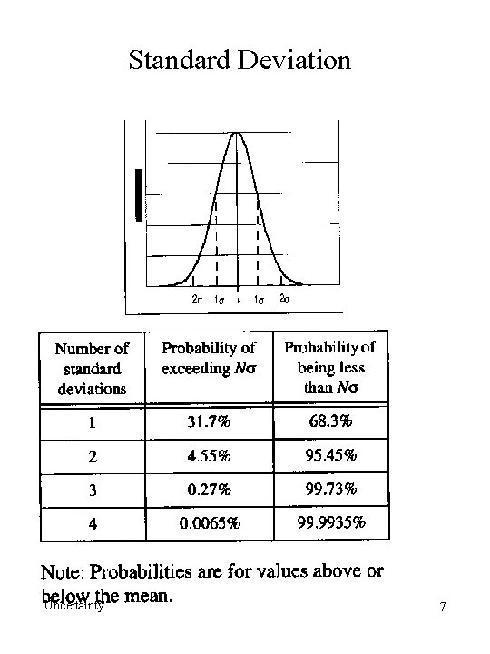 Standard Deviation Uncertainty 7 