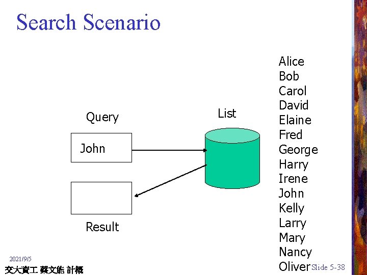 Search Scenario Query John Result 2021/9/5 交大資 蔡文能 計概 List Alice Bob Carol David