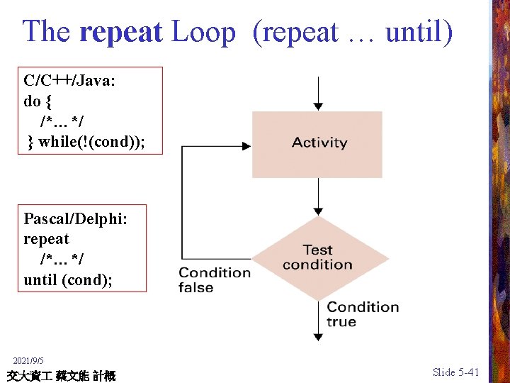 The repeat Loop (repeat … until) C/C++/Java: do { /*…*/ } while(!(cond)); Pascal/Delphi: repeat