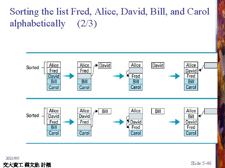 Sorting the list Fred, Alice, David, Bill, and Carol alphabetically (2/3) 2021/9/5 交大資 蔡文能