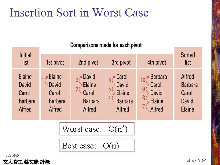 Insertion Sort in Worst Case Worst case: O(n 2) Best case: O(n) 2021/9/5 交大資