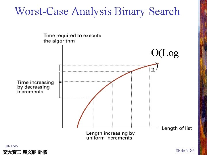 Worst-Case Analysis Binary Search O(Log n) 2021/9/5 交大資 蔡文能 計概 Slide 5 -86 