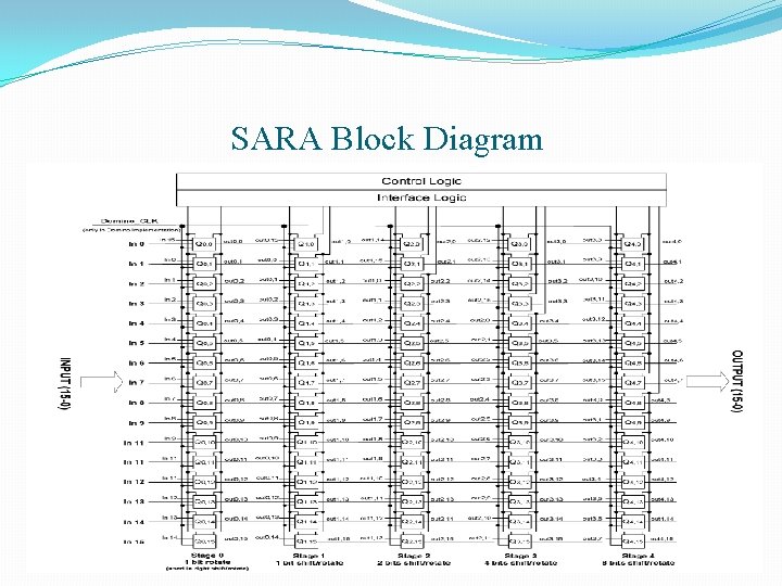 SARA Block Diagram 