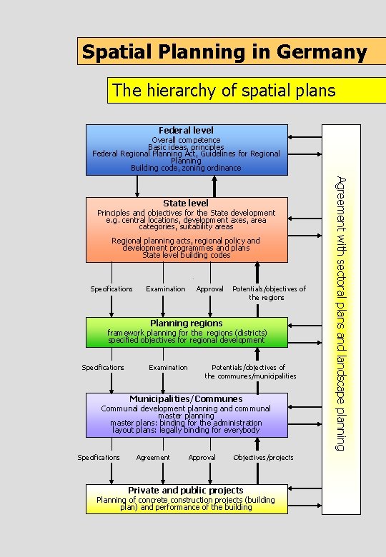 Spatial Planning in Germany The hierarchy of spatial plans Federal level Overall competence Basic