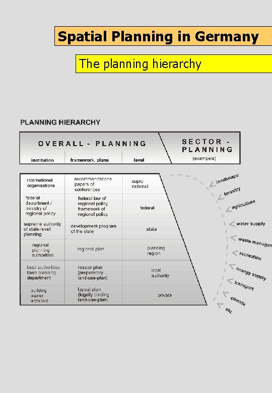 Spatial Planning in Germany The planning hierarchy 