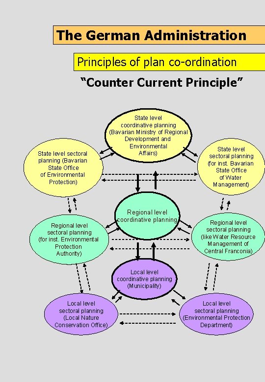 The German Administration Principles of plan co-ordination “Counter Current Principle” State level sectoral planning