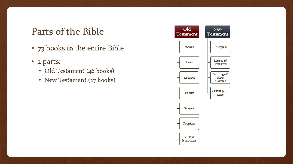 Parts of the Bible • 73 books in the entire Bible • 2 parts: