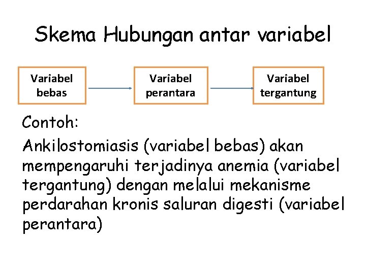 Skema Hubungan antar variabel Variabel bebas Variabel perantara Variabel tergantung Contoh: Ankilostomiasis (variabel bebas)