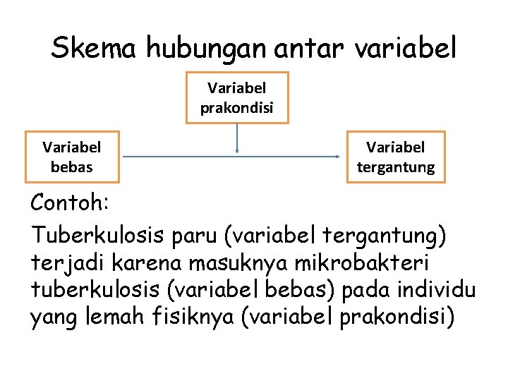 Skema hubungan antar variabel Variabel prakondisi Variabel bebas Variabel tergantung Contoh: Tuberkulosis paru (variabel