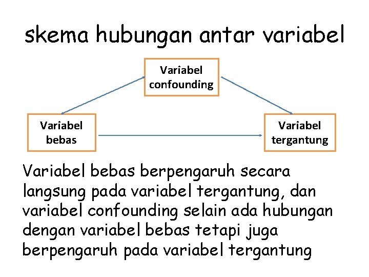 skema hubungan antar variabel Variabel confounding Variabel bebas Variabel tergantung Variabel bebas berpengaruh secara