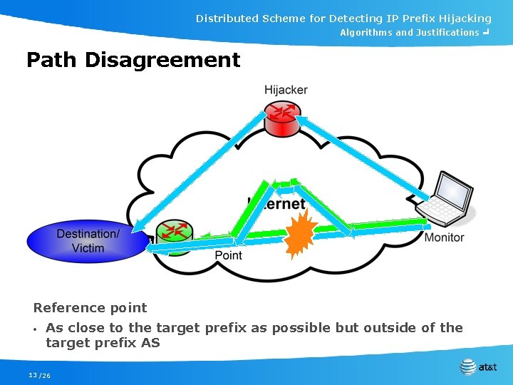 Distributed Scheme for Detecting IP Prefix Hijacking Algorithms and Justifications ╛ Path Disagreement Reference