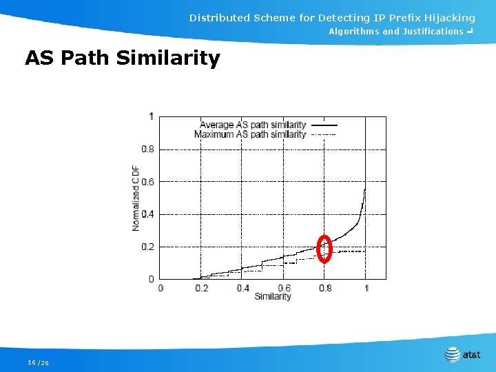 Distributed Scheme for Detecting IP Prefix Hijacking Algorithms and Justifications ╛ AS Path Similarity