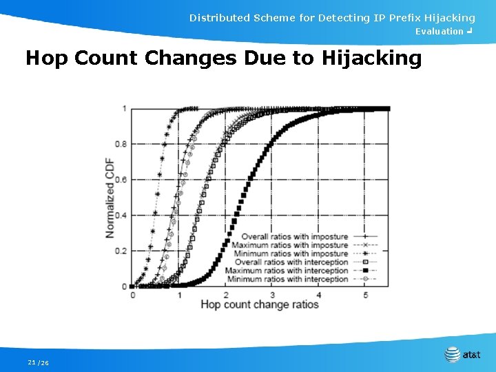 Distributed Scheme for Detecting IP Prefix Hijacking Evaluation ╛ Hop Count Changes Due to