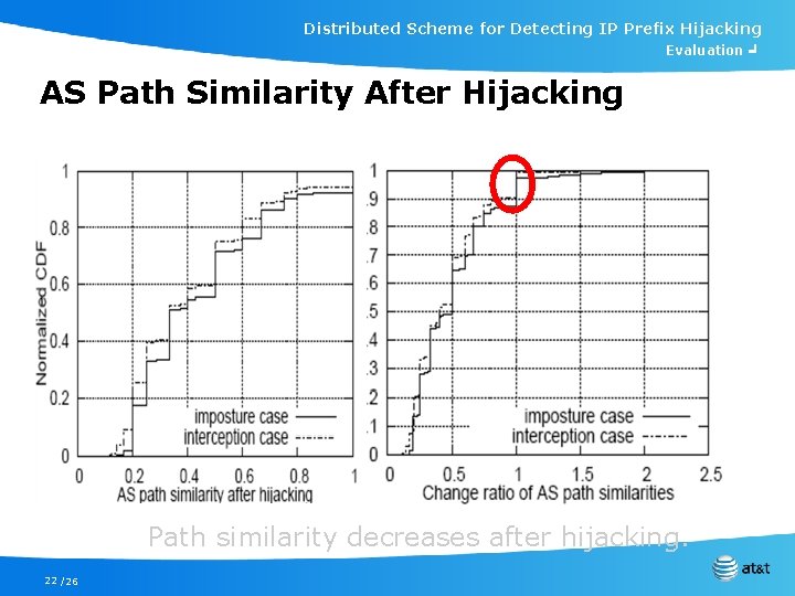 Distributed Scheme for Detecting IP Prefix Hijacking Evaluation ╛ AS Path Similarity After Hijacking