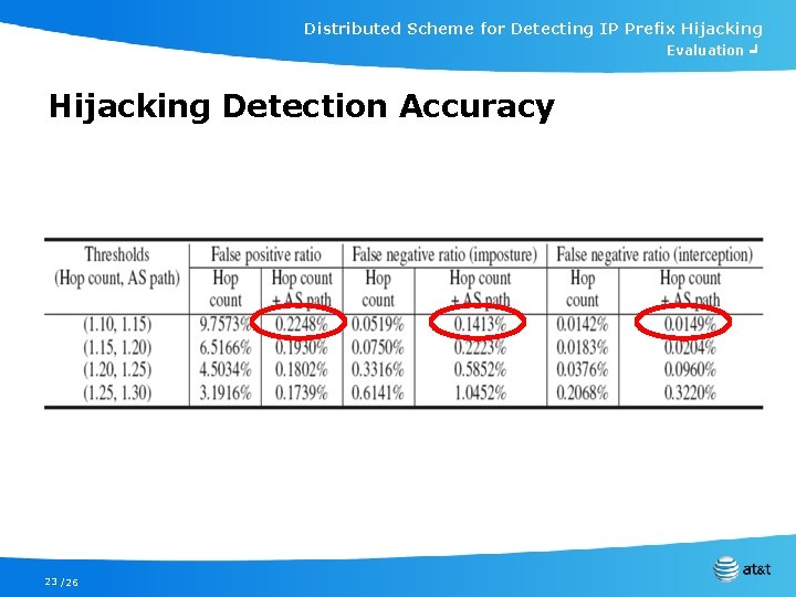 Distributed Scheme for Detecting IP Prefix Hijacking Evaluation ╛ Hijacking Detection Accuracy 23 /26