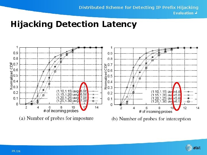 Distributed Scheme for Detecting IP Prefix Hijacking Evaluation ╛ Hijacking Detection Latency 28 /26