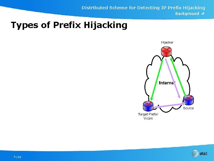Distributed Scheme for Detecting IP Prefix Hijacking Background ╛ Types of Prefix Hijacking •