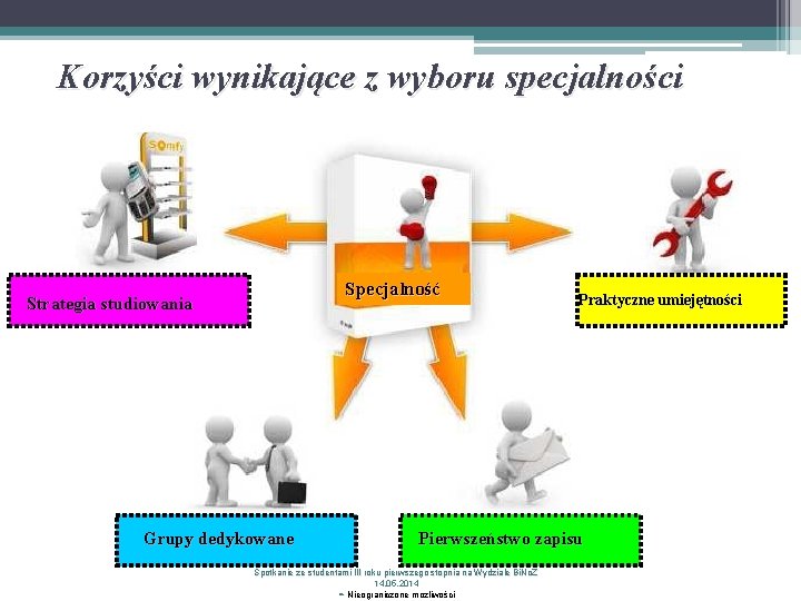 Korzyści wynikające z wyboru specjalności Specjalność Strategia studiowania Grupy dedykowane Praktyczne umiejętności Pierwszeństwo zapisu