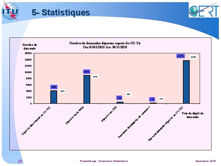 5 - Statistiques Nombre de demandes déposées auprès du GU-Tic Du: 01/01/2015 Au: 30/11/2015
