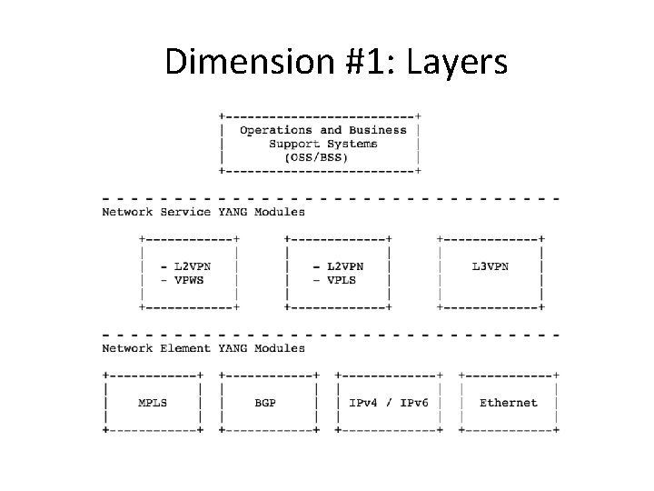 Dimension #1: Layers Dimension #1: Layers