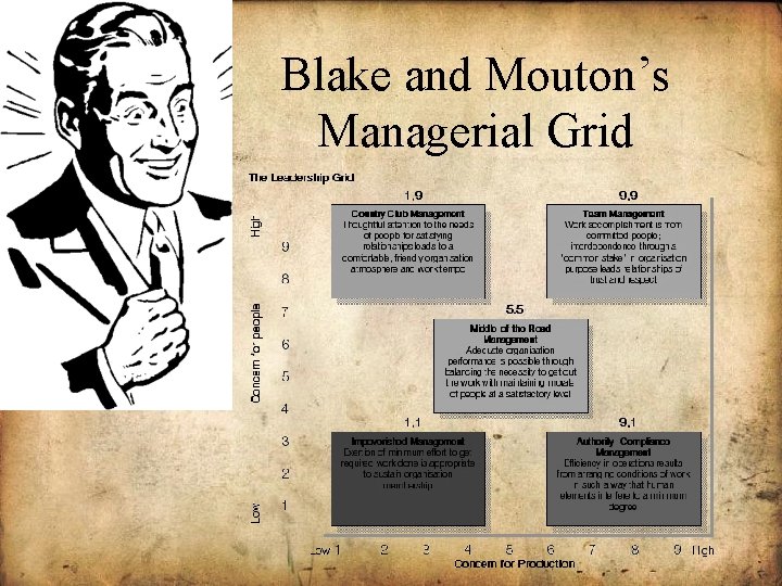 Blake and Mouton’s Managerial Grid 