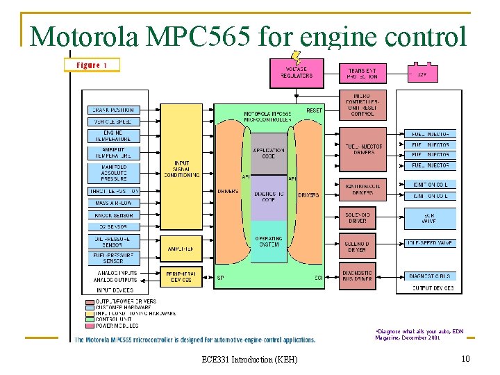 Motorola MPC 565 for engine control • Diagnose what ails your auto, EDN Magazine,