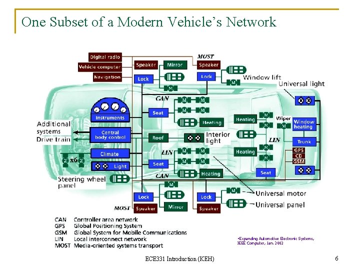 One Subset of a Modern Vehicle’s Network • Expanding Automotive Electronic Systems, IEEE Computer,