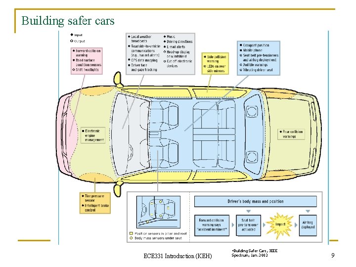 Building safer cars ECE 331 Introduction (KEH) • Building Safer Cars, IEEE Spectrum, Jan.