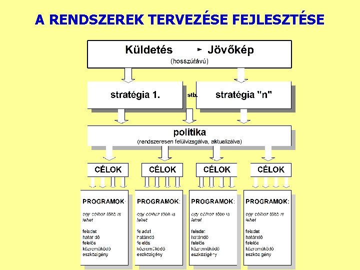 A RENDSZEREK TERVEZÉSE FEJLESZTÉSE 