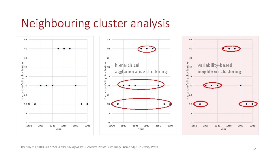 Neighbouring cluster analysis 45 40 40 40 35 35 35 30 30 25 hierarchical