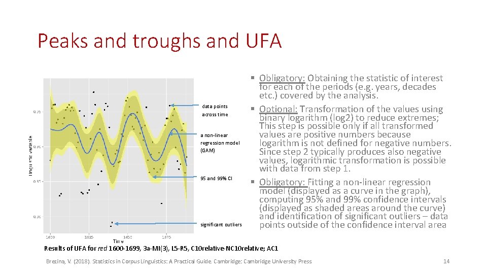 Peaks and troughs and UFA data points across time a non-linear regression model (GAM)