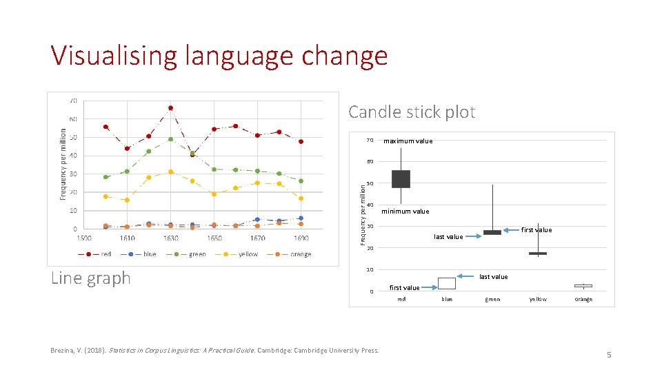 Visualising language change Candle stick plot 70 maximum value 60 Frequency per million 50